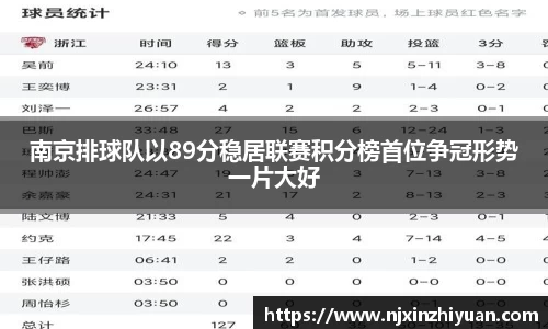 南京排球队以89分稳居联赛积分榜首位争冠形势一片大好